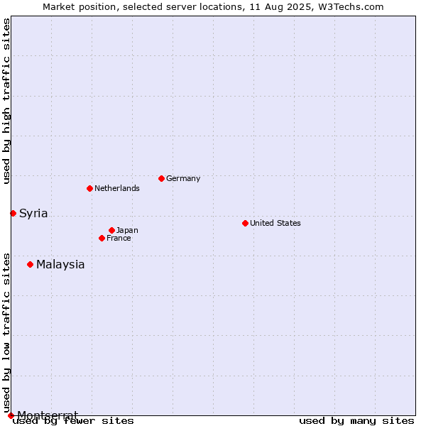 Market position of Malaysia vs. Syria vs. Montserrat