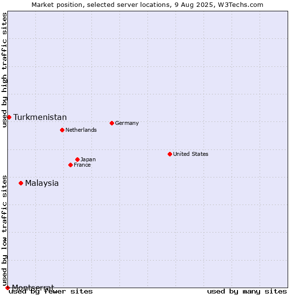 Market position of Malaysia vs. Turkmenistan vs. Montserrat