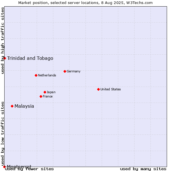 Market position of Malaysia vs. Trinidad and Tobago vs. Montserrat