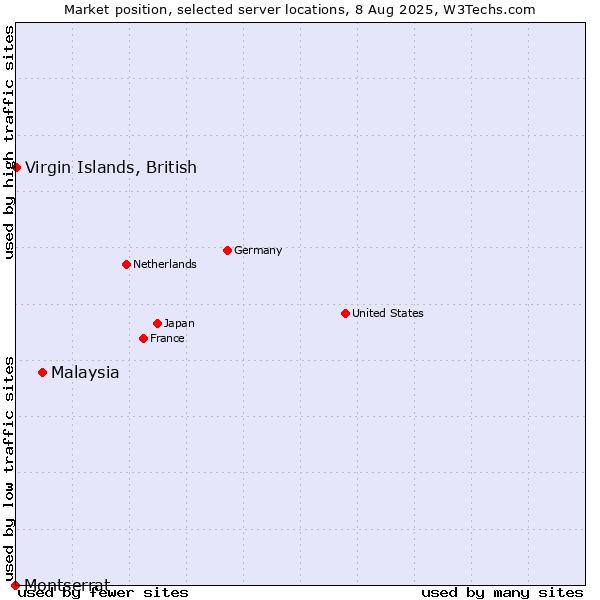 Market position of Malaysia vs. Virgin Islands, British vs. Montserrat