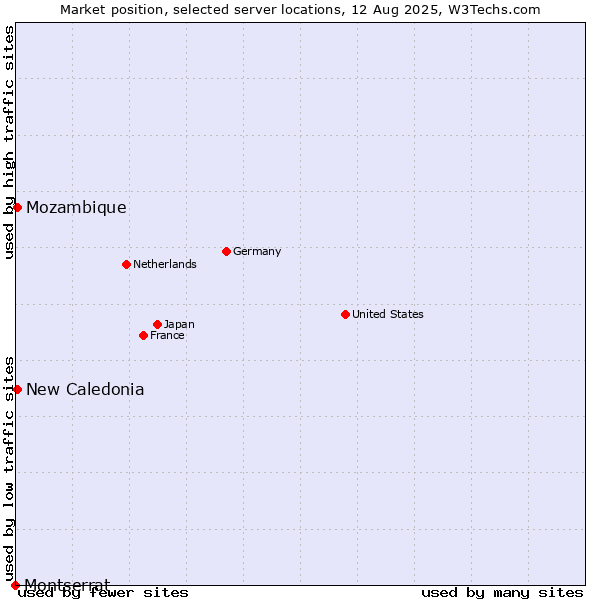 Market position of New Caledonia vs. Mozambique vs. Montserrat