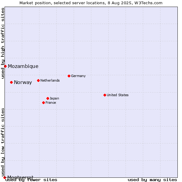 Market position of Norway vs. Mozambique vs. Montserrat