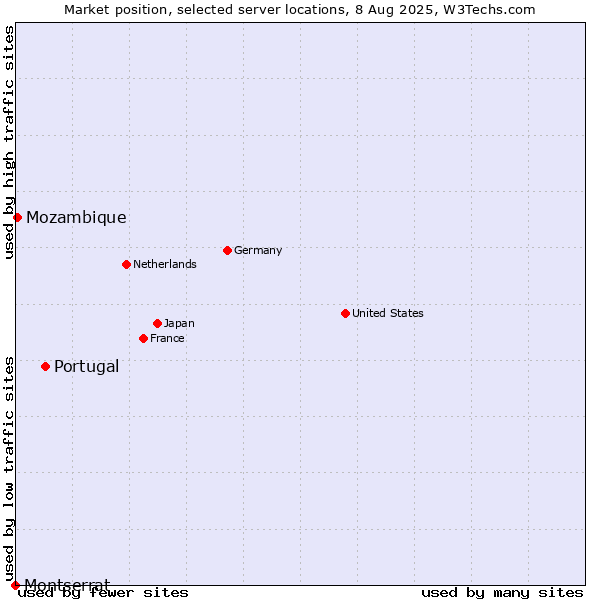 Market position of Portugal vs. Mozambique vs. Montserrat