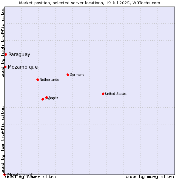 Market position of Paraguay vs. Mozambique vs. Montserrat