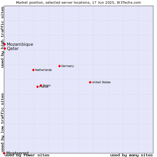 Market position of Qatar vs. Mozambique vs. Montserrat