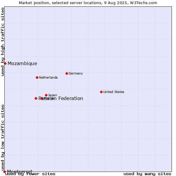 Market position of Russian Federation vs. Mozambique vs. Montserrat
