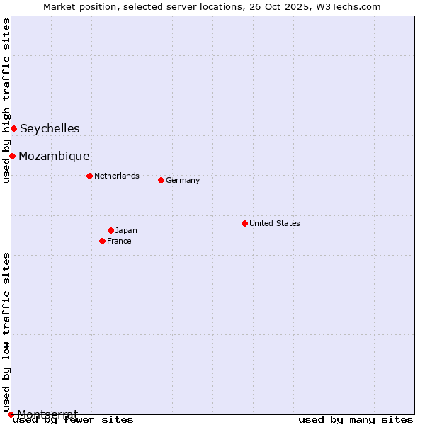 Market position of Seychelles vs. Mozambique vs. Montserrat