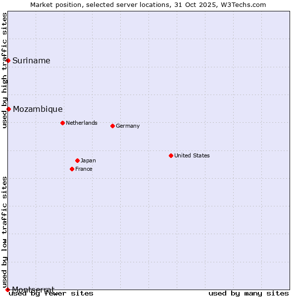Market position of Mozambique vs. Suriname vs. Montserrat