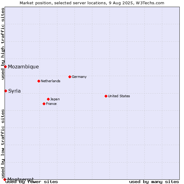 Market position of Syria vs. Mozambique vs. Montserrat