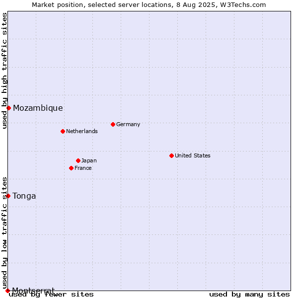 Market position of Mozambique vs. Tonga vs. Montserrat