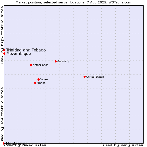 Market position of Mozambique vs. Trinidad and Tobago vs. Montserrat