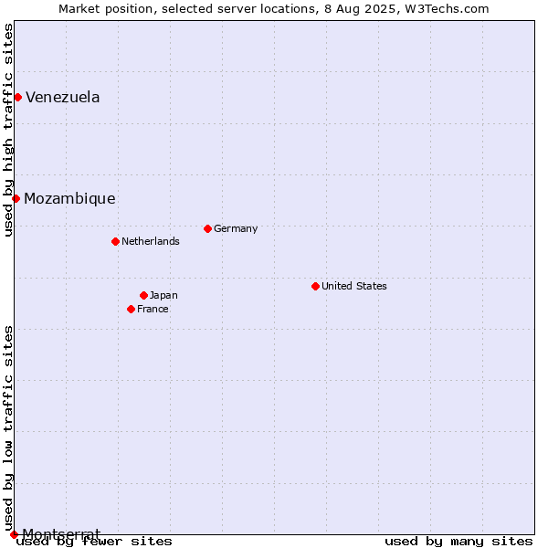 Market position of Venezuela vs. Mozambique vs. Montserrat
