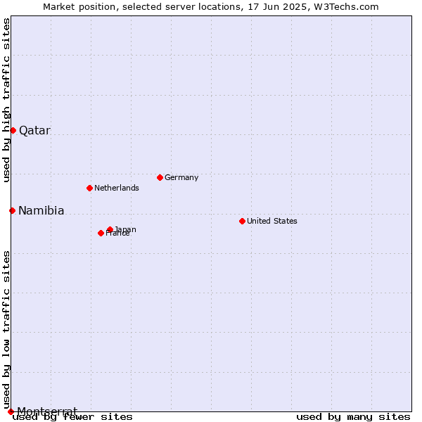 Market position of Qatar vs. Namibia vs. Montserrat