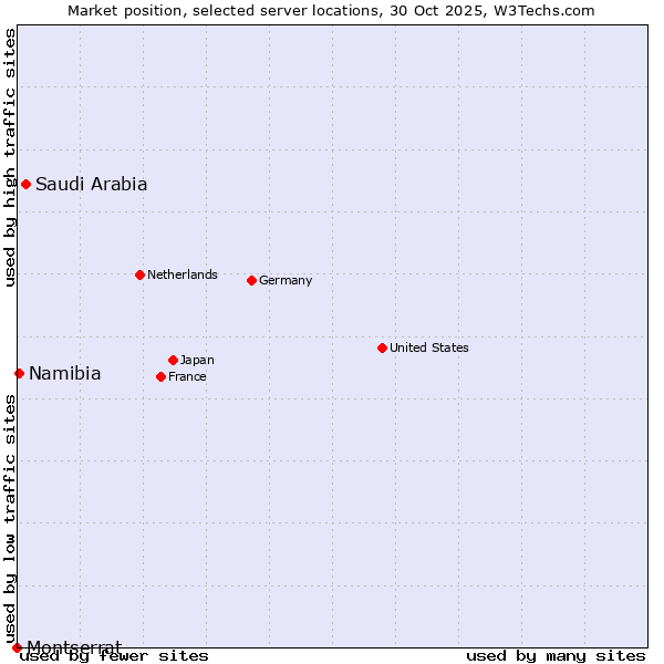 Market position of Saudi Arabia vs. Namibia vs. Montserrat