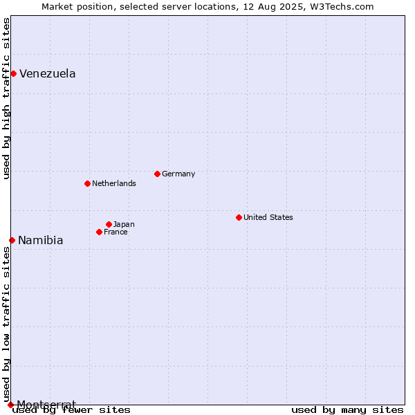Market position of Venezuela vs. Namibia vs. Montserrat