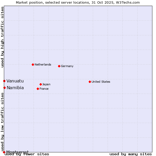 Market position of Namibia vs. Vanuatu vs. Montserrat