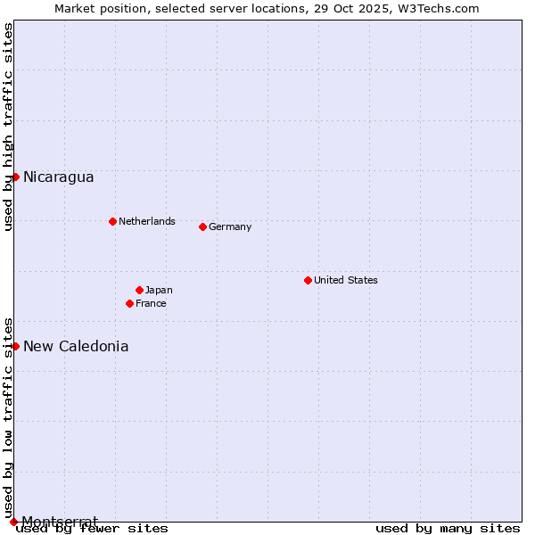 Market position of New Caledonia vs. Nicaragua vs. Montserrat