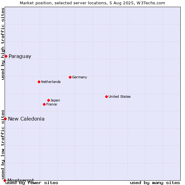 Market position of Paraguay vs. New Caledonia vs. Montserrat