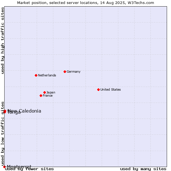 Market position of New Caledonia vs. Tonga vs. Montserrat