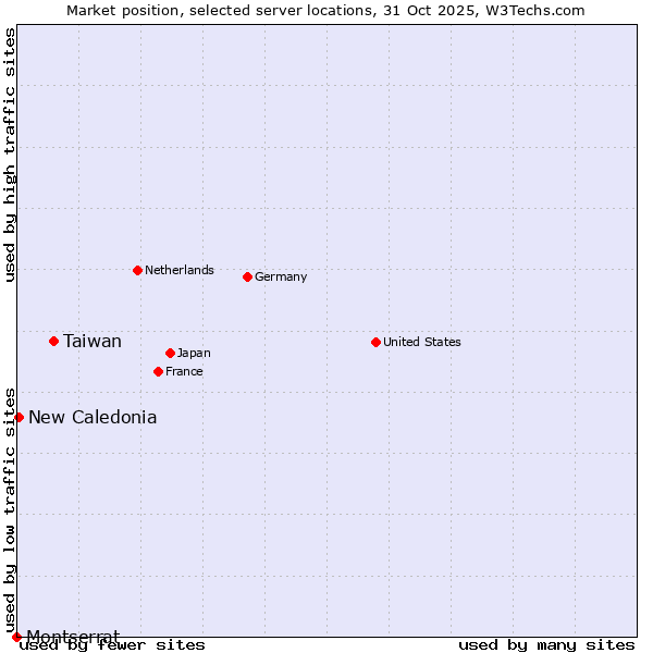 Market position of Taiwan vs. New Caledonia vs. Montserrat