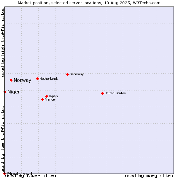 Market position of Norway vs. Niger vs. Montserrat