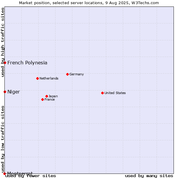 Market position of French Polynesia vs. Niger vs. Montserrat