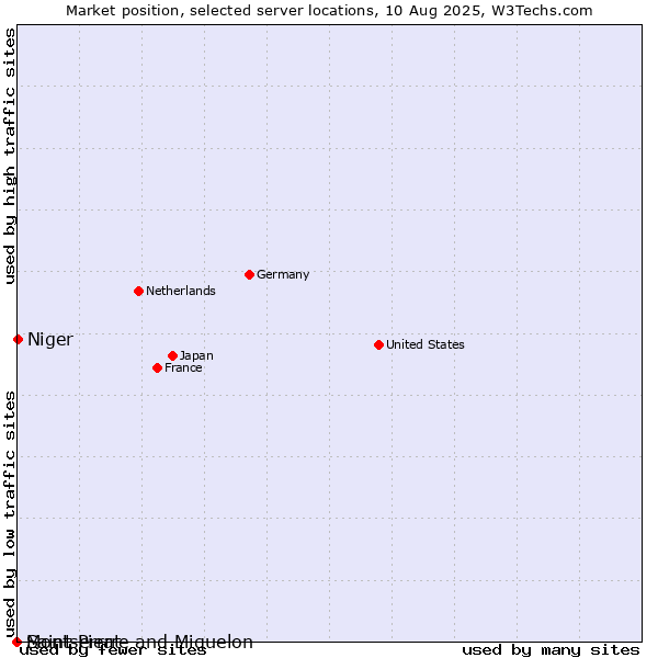 Market position of Niger vs. Montserrat vs. Saint Pierre and Miquelon
