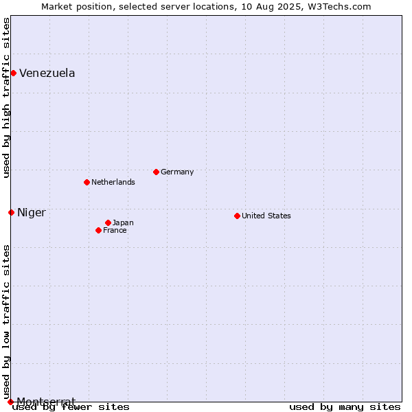Market position of Venezuela vs. Niger vs. Montserrat