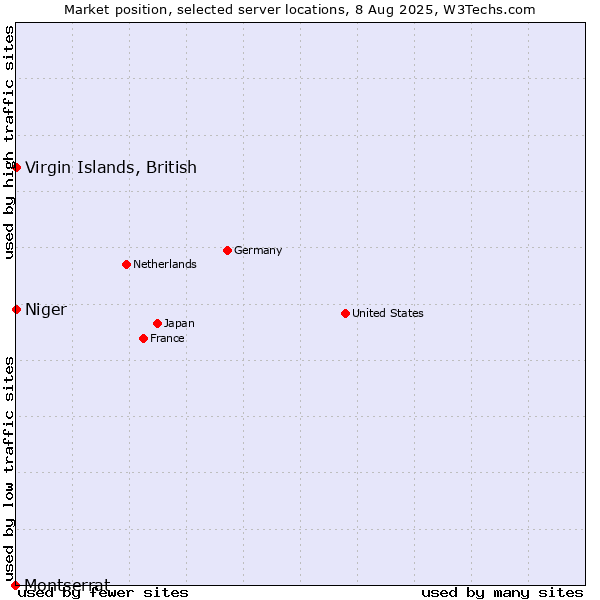 Market position of Virgin Islands, British vs. Niger vs. Montserrat