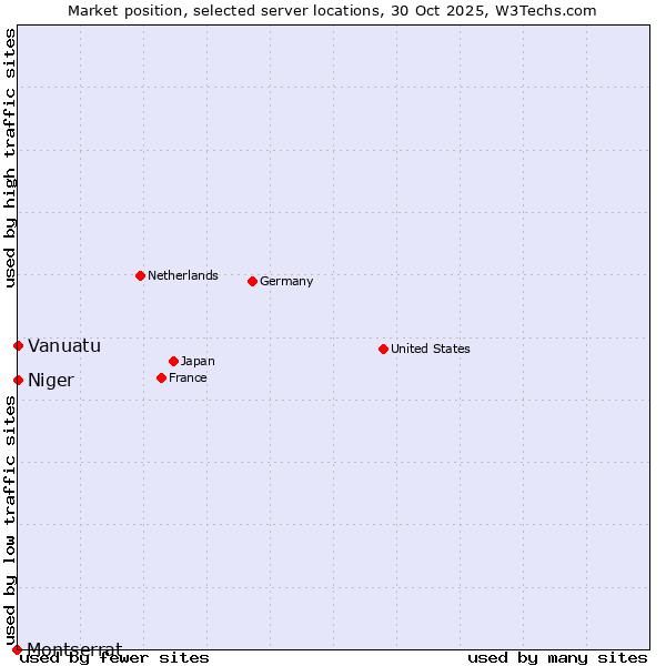 Market position of Niger vs. Vanuatu vs. Montserrat