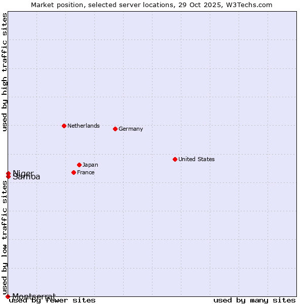 Market position of Samoa vs. Niger vs. Montserrat