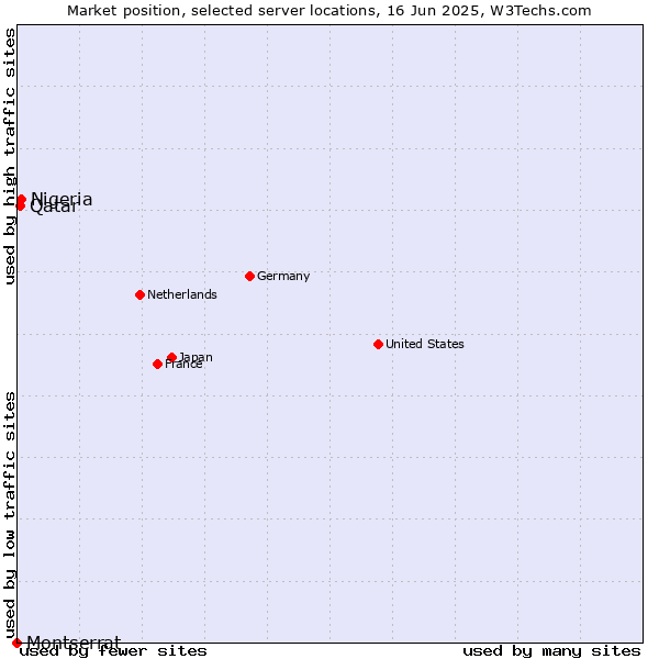 Market position of Nigeria vs. Qatar vs. Montserrat