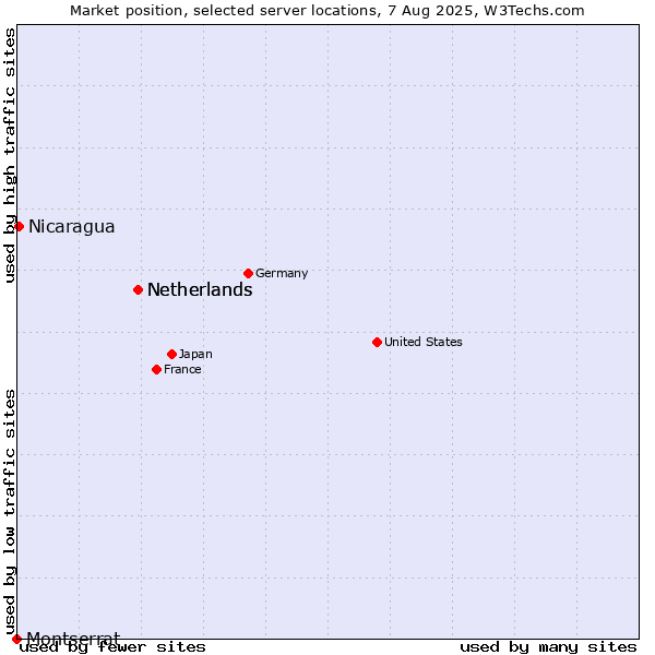 Market position of Netherlands vs. Nicaragua vs. Montserrat