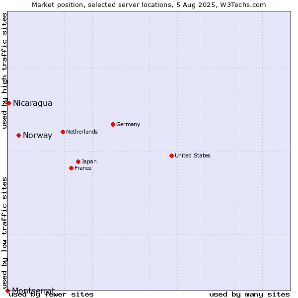 Market position of Norway vs. Nicaragua vs. Montserrat