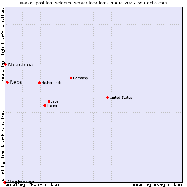 Market position of Nepal vs. Nicaragua vs. Montserrat