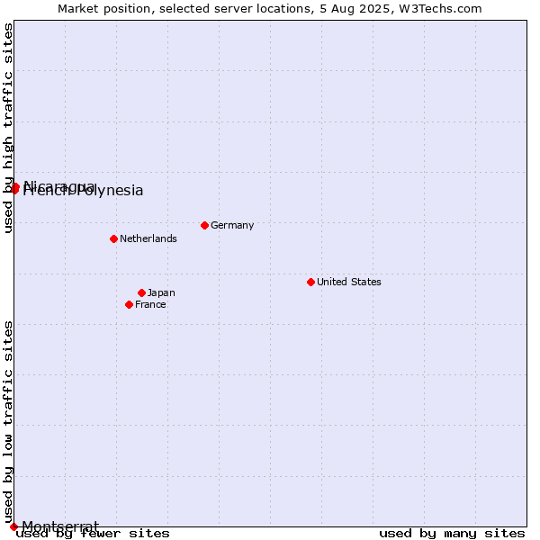 Market position of Nicaragua vs. French Polynesia vs. Montserrat