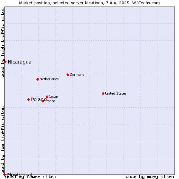 Market position of Poland vs. Nicaragua vs. Montserrat