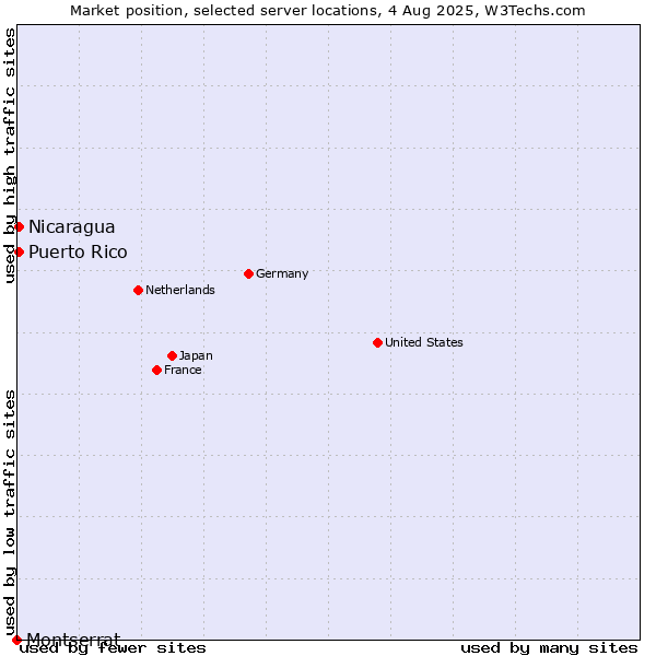 Market position of Nicaragua vs. Puerto Rico vs. Montserrat