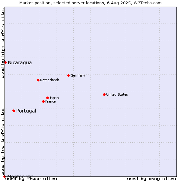 Market position of Portugal vs. Nicaragua vs. Montserrat