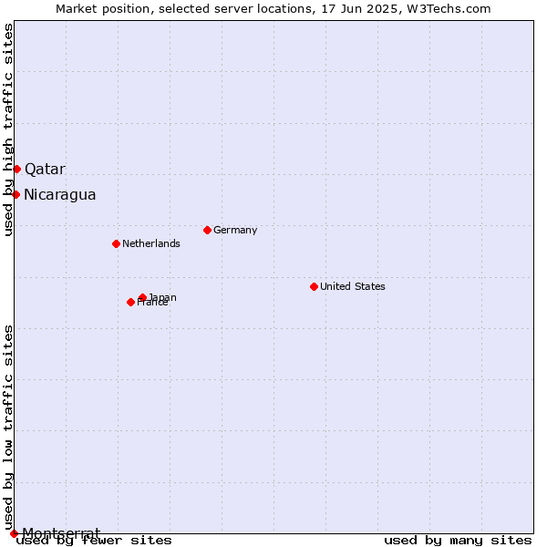 Market position of Qatar vs. Nicaragua vs. Montserrat