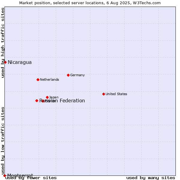 Market position of Russian Federation vs. Nicaragua vs. Montserrat