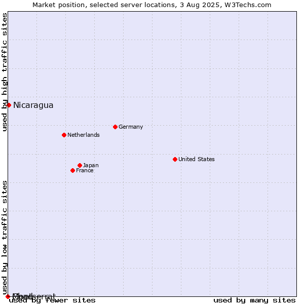Market position of Nicaragua vs. Montserrat vs. Chad