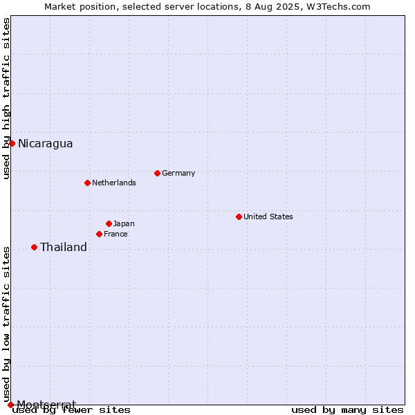 Market position of Thailand vs. Nicaragua vs. Montserrat