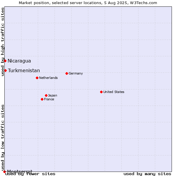 Market position of Turkmenistan vs. Nicaragua vs. Montserrat