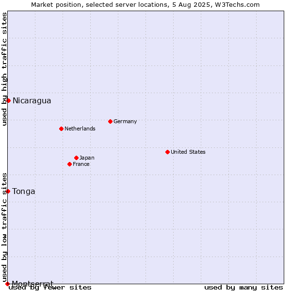 Market position of Nicaragua vs. Tonga vs. Montserrat