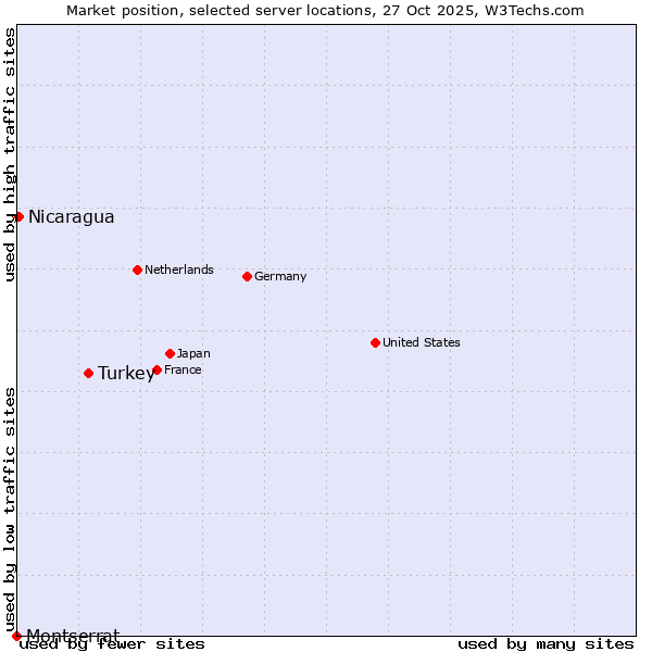 Market position of Turkey vs. Nicaragua vs. Montserrat