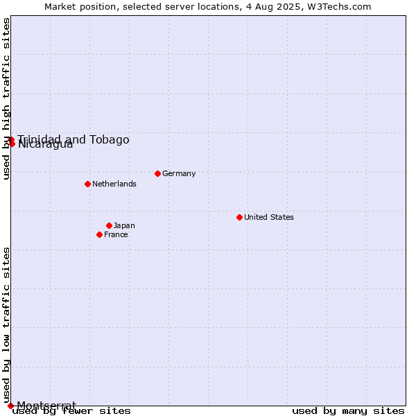 Market position of Nicaragua vs. Trinidad and Tobago vs. Montserrat