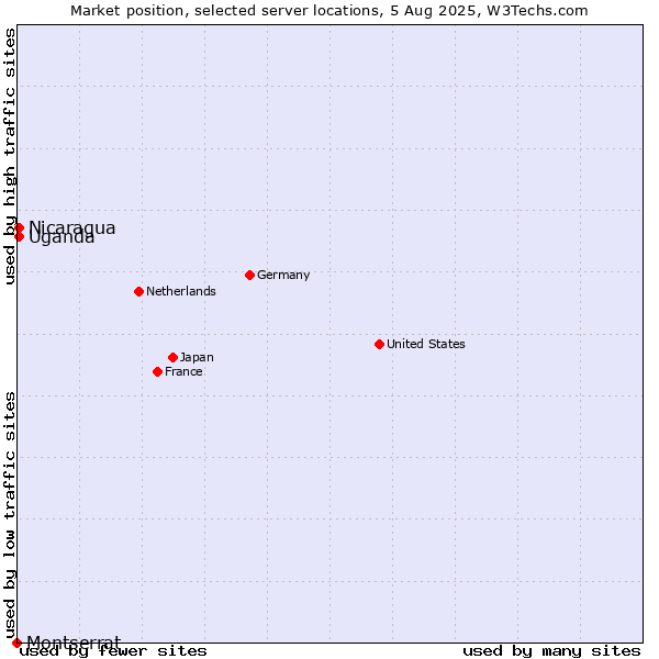 Market position of Uganda vs. Nicaragua vs. Montserrat