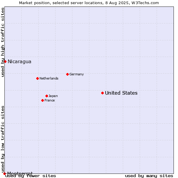 Market position of United States vs. Nicaragua vs. Montserrat