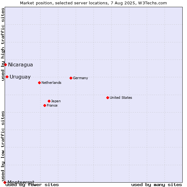 Market position of Uruguay vs. Nicaragua vs. Montserrat